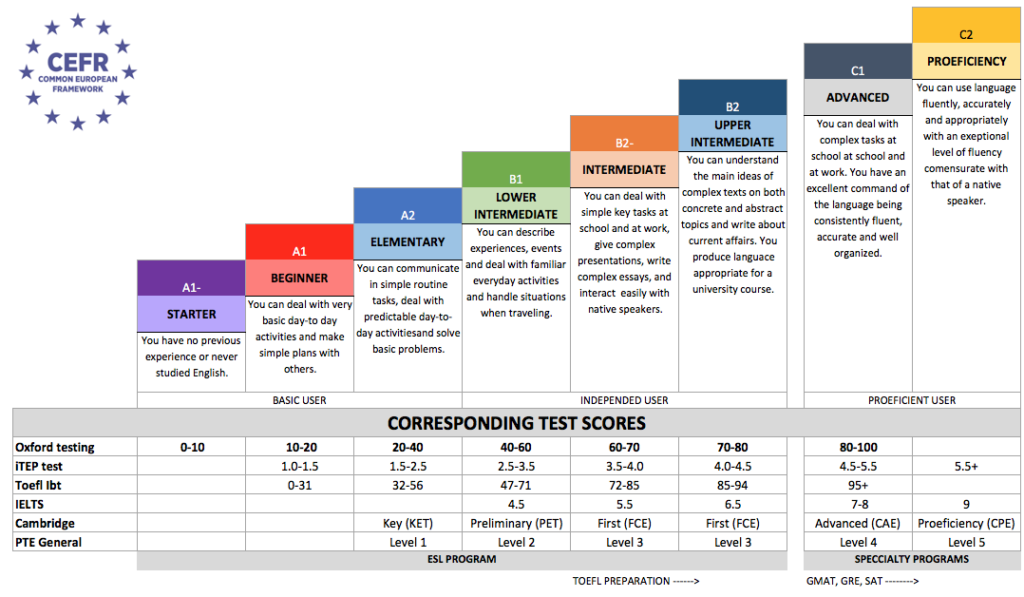 Comparison Chart With Cefr In Skills Tests Progos 59 Off 1555