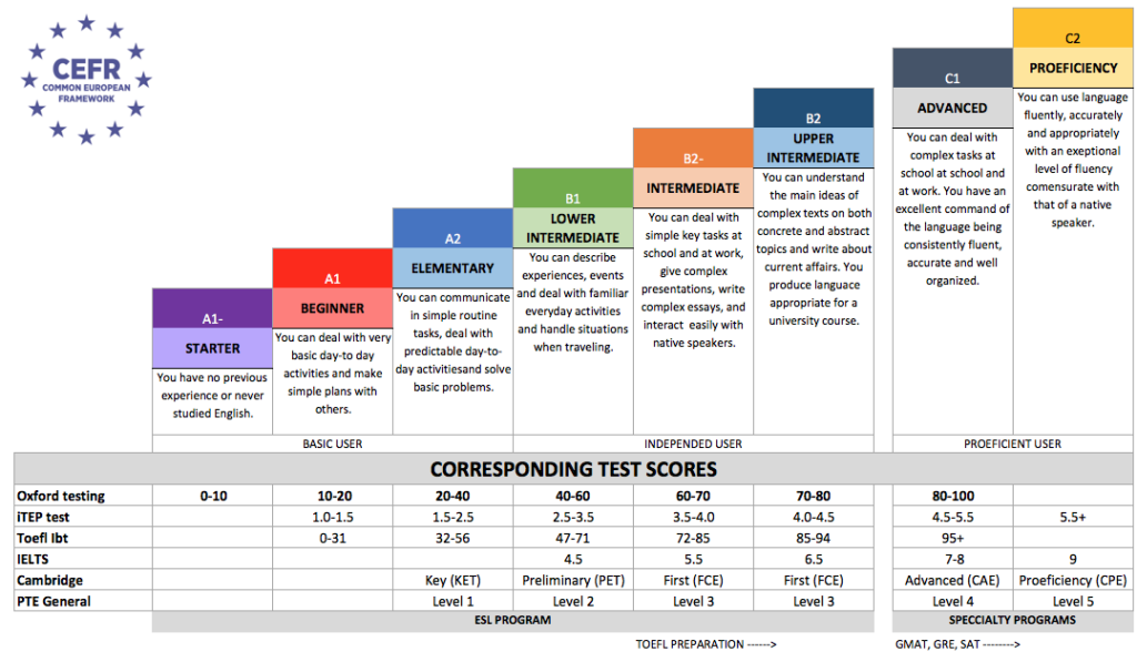 What Cefr Level Is Gcse English Fannie Hamilton s English Worksheets